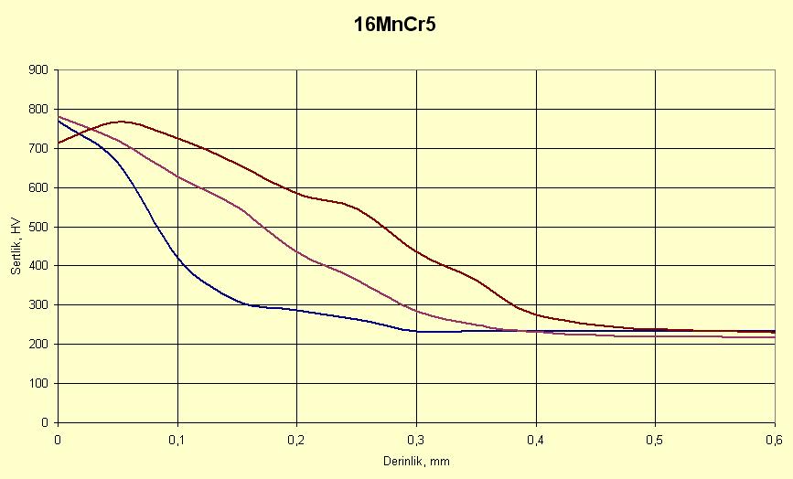 16MnCr5